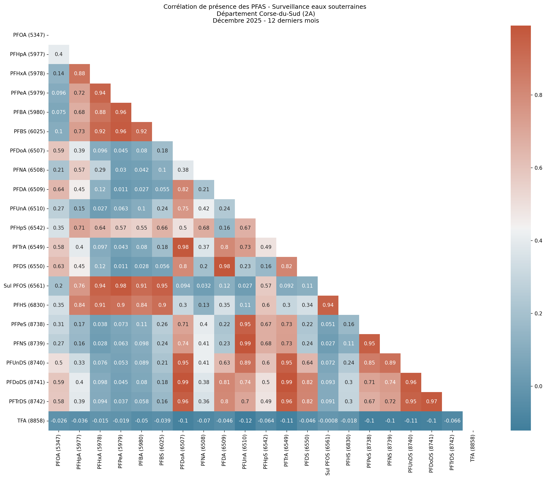 Analyses au niveau départemental